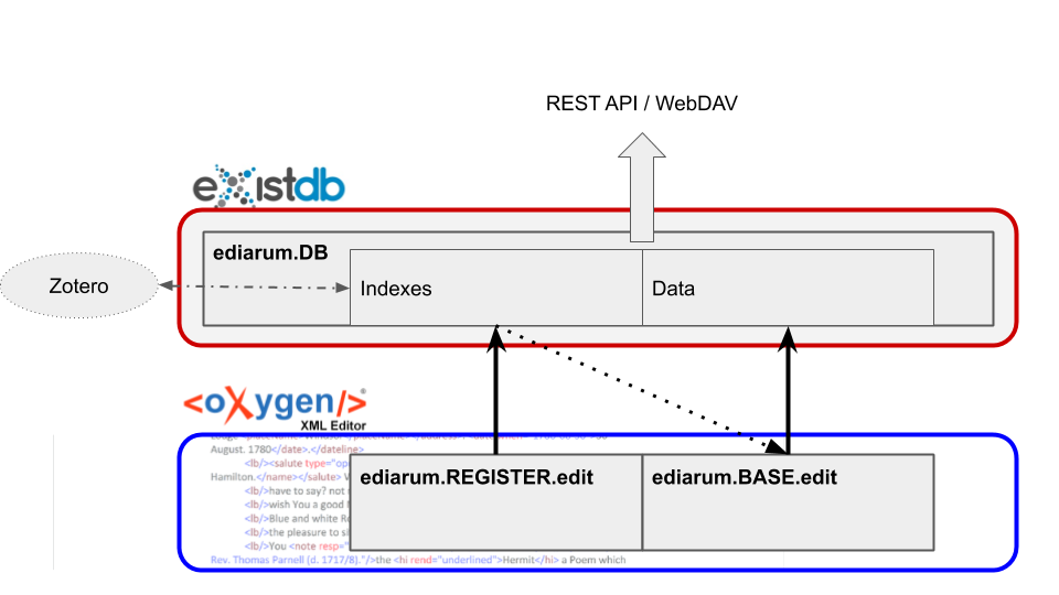 The three ediarum modules in relation to their base software and to each other.
