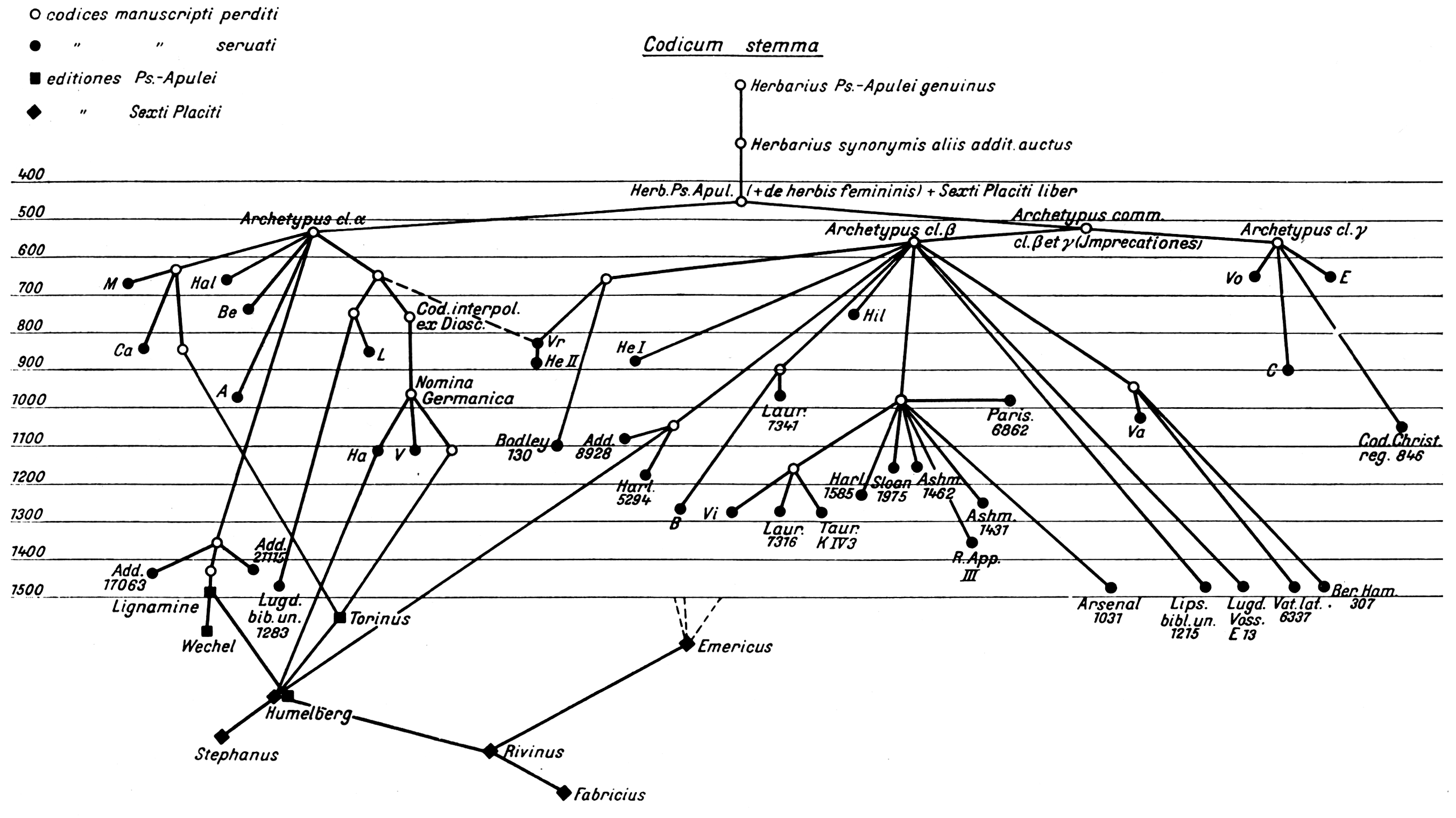 Scheme of descent of the manuscripts of Pseudo-Apuleius Herbarius, in: Ernst Howald and Henry E. Sigerist: Antonii Musae De herba vettonica liber, Leipzig 1927.Source: Wikimedia Commons, https://web.archive.org/web/20190623100701/https://commons.wikimedia.org/wiki/File:Howald-sigerist.png.
