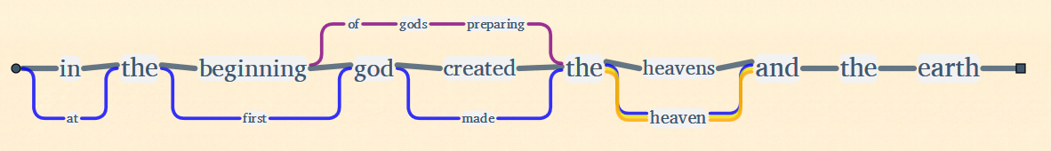 English Bible Variants of Genesis 1,1, visualized by BibleViz.Source: Holy Bible, https://web.archive.org/web/20190623100936/http://www.informatik.uni-leipzig.de:8080/HolyBible/.
