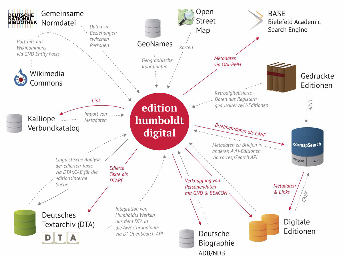 The edition humboldt digital as a part of an information network.cf. Kraft 2018a 396.