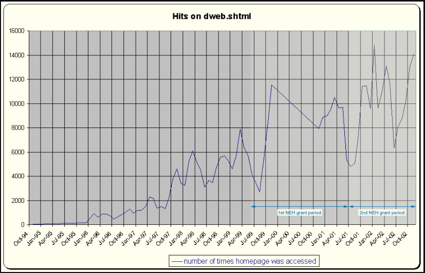 Graphical representation of Decameron Web hits by considering the number of times it was accessed.
