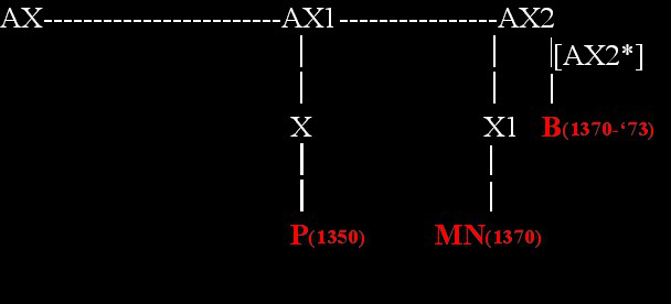 Hypothesis of the Decameron stemma codicum by Branca.