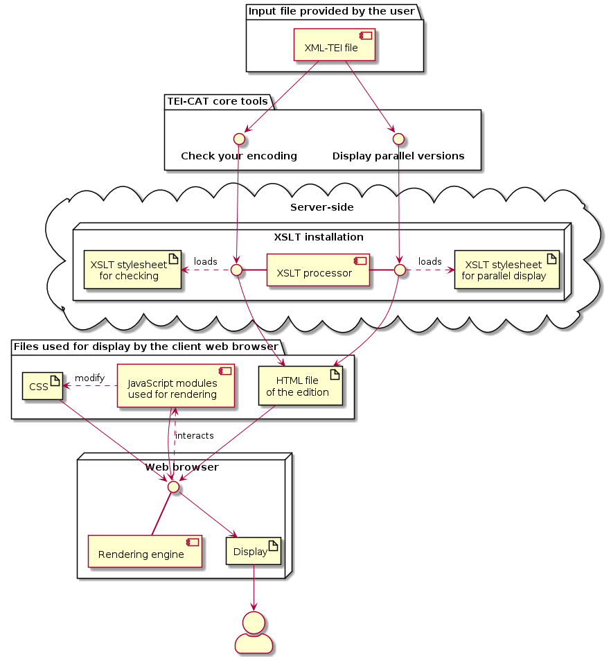 Processing of an XML-TEI file by the TEI-CAT (core tools)