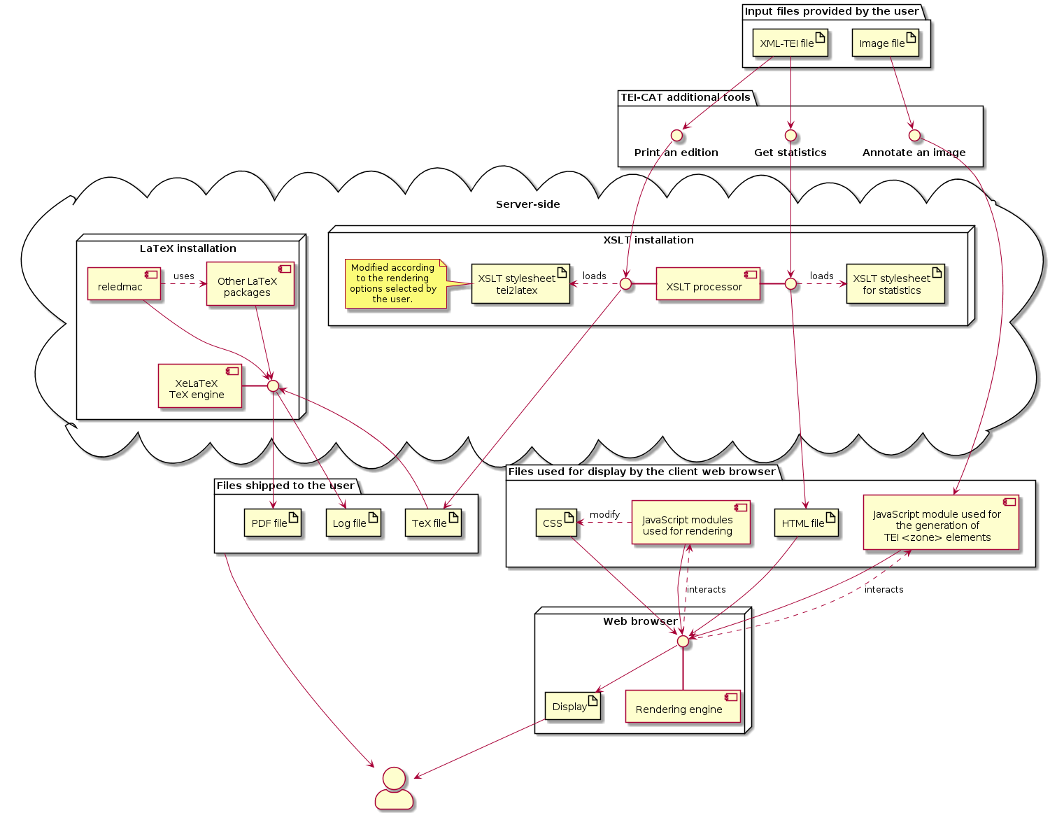 Processing of an XML-TEI or an image file by the TEI-CAT (additional tools)