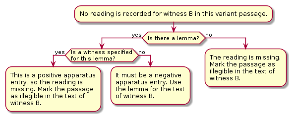 How the TEI-CAT core tools handle a missing witness in a given variant location.