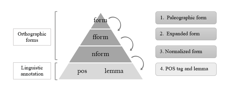 Inheritance hierarchy for the different forms.