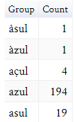 Original forms of the word "azul" in ODE