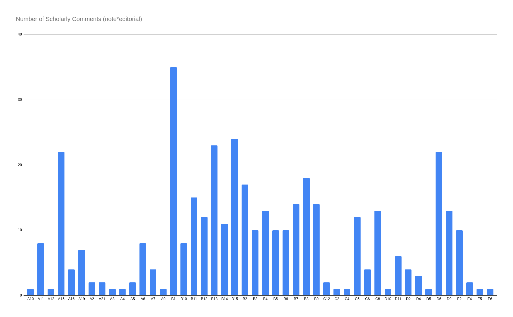 Number of scholarly comments in each notebook. Notebooks with no editorial notes are not considered.