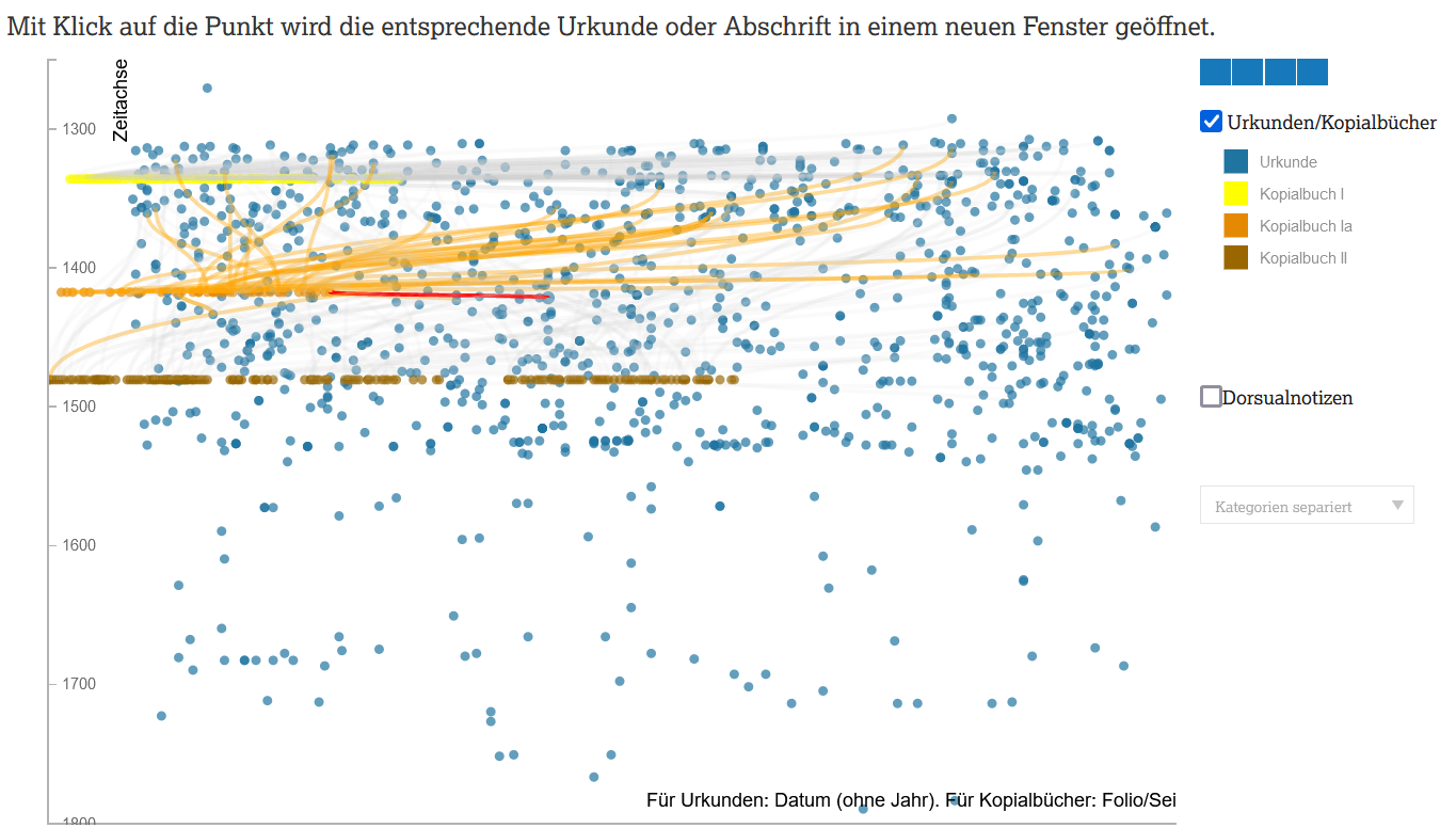 Visualization that illustrates the production of documents as well as the copying activity (https://www.koenigsfelden.uzh.ch/exist/apps/ssrq/stemma.html#visualisierung).