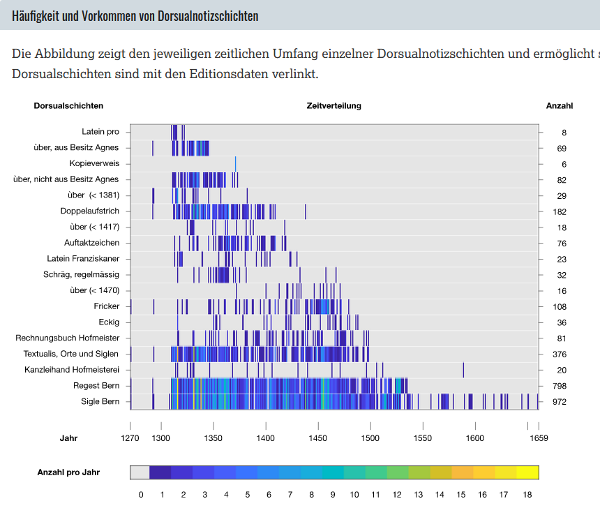 Diagram that shows the respective temporal scope of the individual “Dorsualnotizschichten” (https://www.koenigsfelden.uzh.ch/exist/apps/ssrq/stemma.html#Dorsualnotizschichtenzeitlinienvisualisierung).