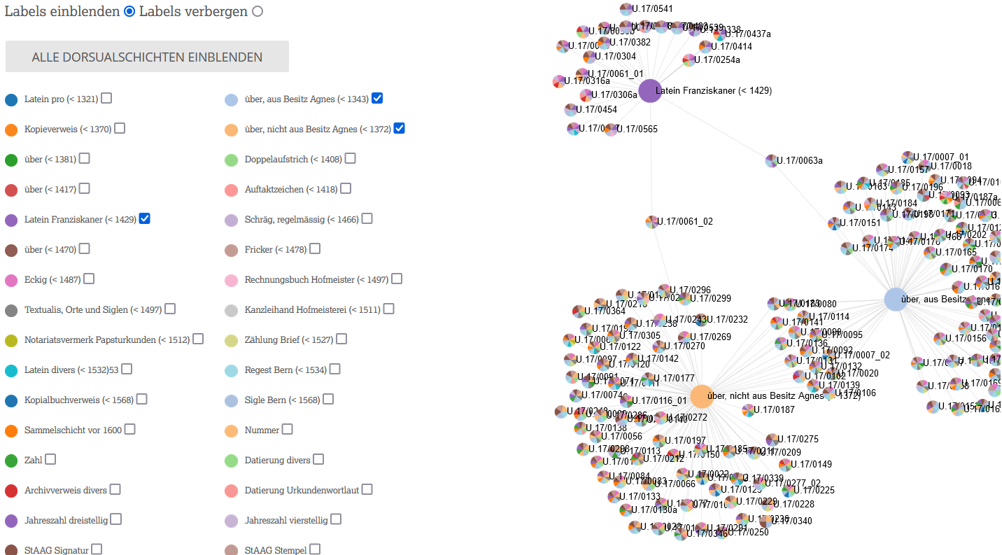 Network visualization of the Königsfelden edition (https://www.koenigsfelden.uzh.ch/exist/apps/ssrq/stemma.html#Dorsualnotizschichtenzeitlinienvisualisierung).