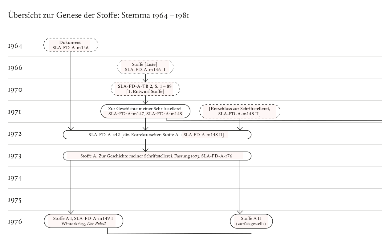 Ausschnitt aus einer stemmatologischen Ansicht über die Genese der Stoffe im Zeitraum von 1964 bis 1981.