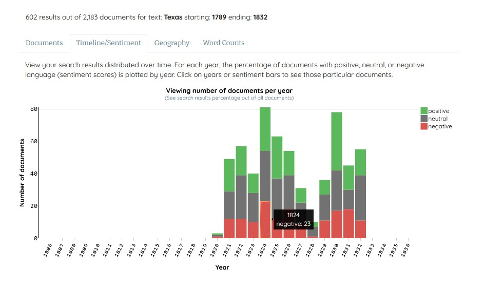 Histogram showing the distribution of documents and sentiments over time.