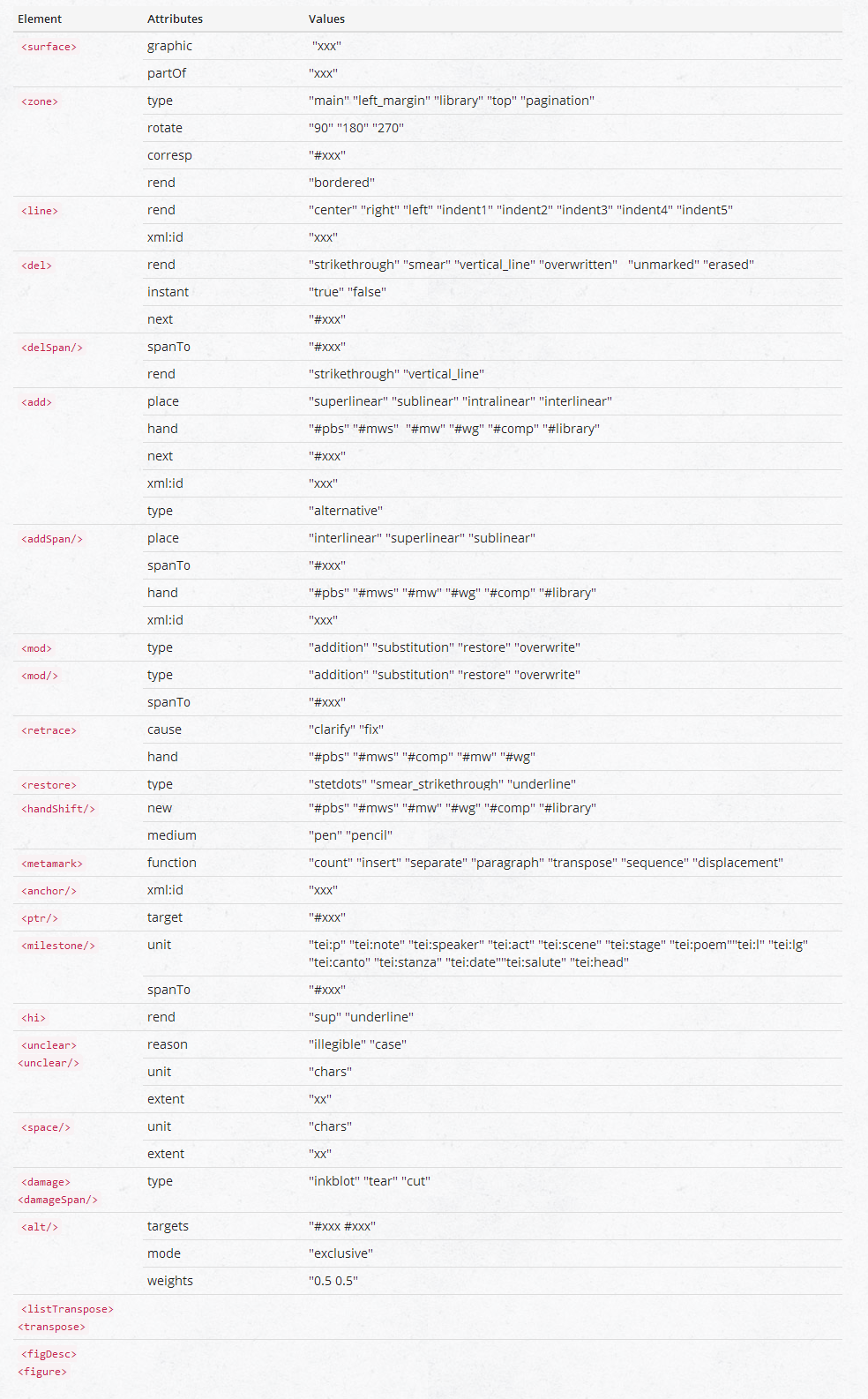 List of TEI-elements.