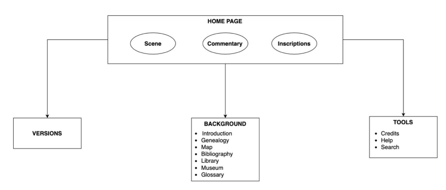 Structure and organization of the different sections of BTDE. Personal elaboration.