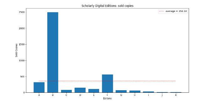 Sold copies of the publications of “Scholarly Digital Editions“. Personal elaboration after Robinson (2013).