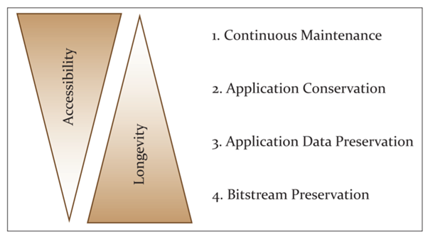Service levels for long term availability of SDEs according to Oltmanns et al. (2019).