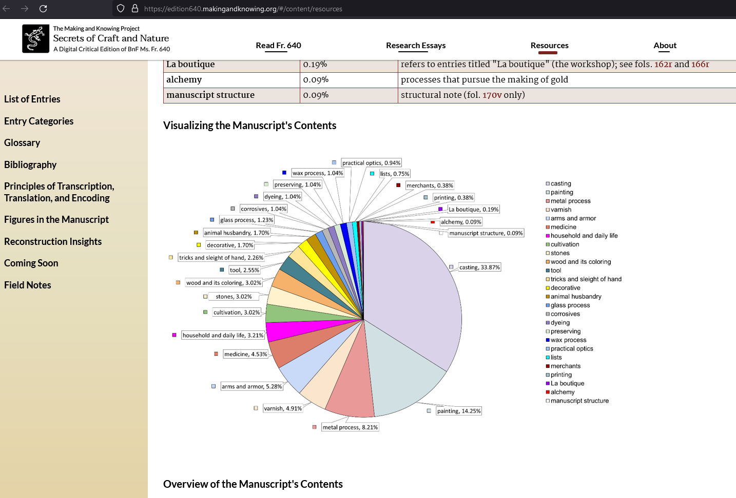 Visualization from the “Resources” tab showing the manuscript’s contents in percentages according to their tagging. The largest category is casting (33.87 %), followed by painting (14.25 %), and others such as practical optics, dyeing, alchemy, printing, household and daily life, and medicine.