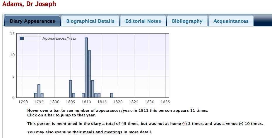 Graph showing appearances of Dr Joseph Adam.
