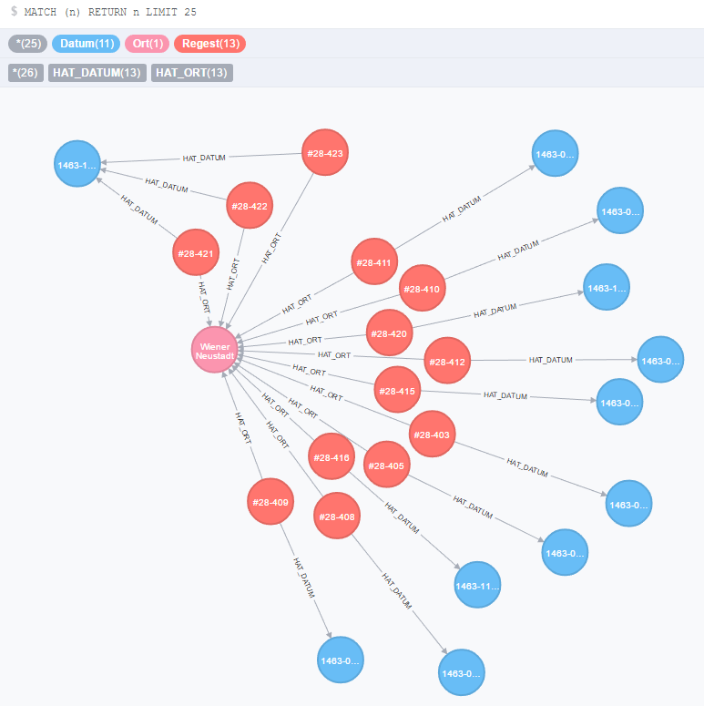 Graphtechnologien bieten Möglichkeiten zur Visualisierung von Netzwerkstrukturen innerhalb der Regesten (Zugang zur Datenbank bereitgestellt von Andreas Kuczera).