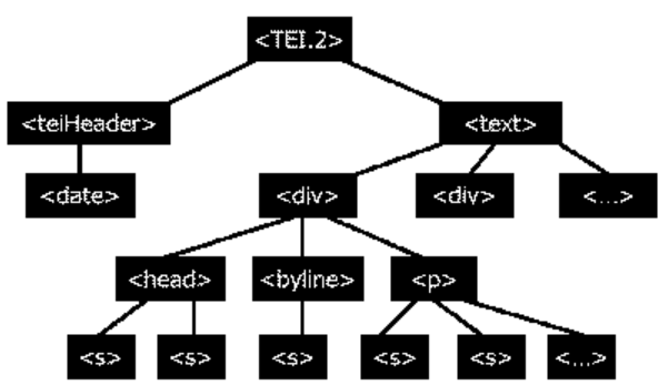 Struktur eines XML-Dokumentes des «La Repubblica»-Korpus (aus: Aston / Piccioni 06.05.2003).