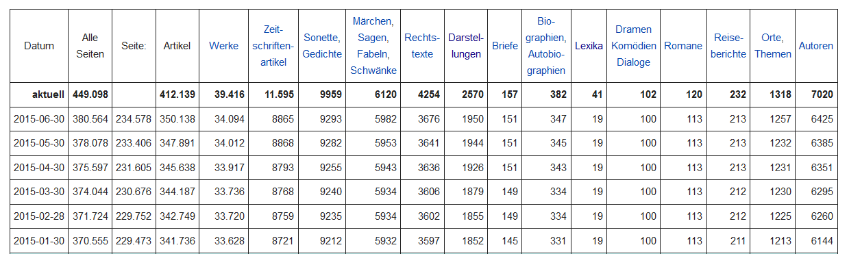 Wikisource-Statistik zur Anzahl der Seiten, Werke und Texte der einzelnen Textsorten (https://de.wikisource.org/w/index.php?title=Wikisource:Statistik&direction=next&oldid=3075932, Version vom 2.1.2018, Abschnitt: #Seitenstatistik).