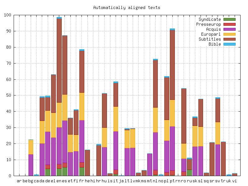 Collections nach Fremdsprachen im InterCorp (aus: https://web.archive.org/web/20180303213216/https://wiki.korpus.cz/lib/exe/detail.php/cnk:intercorp:intercorp_wordcounts3.png?id=en%3Acnk%3Aintercorp%3Averze10).