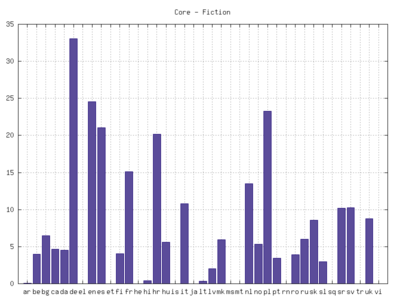 Cores für alle Fremdsprachen (vgl. https://web.archive.org/web/20180304083141/https://wiki.korpus.cz/lib/exe/detail.php/cnk:intercorp:intercorp_wordcounts2.png?id=en%3Acnk%3Aintercorp%3Averze10).